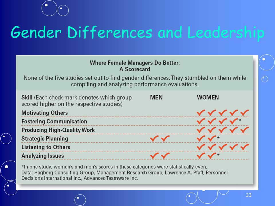 Women in Power: Leadership Differences By Gender